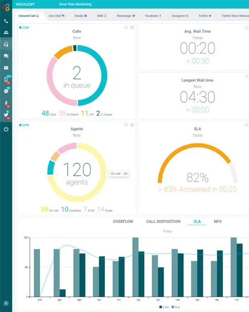 integrated reports and real-time dashboards with Vocalcom