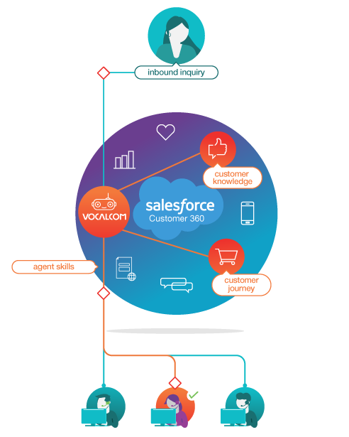 native integration of Vocalcom's CTI with Salesforce - inbound call routing
