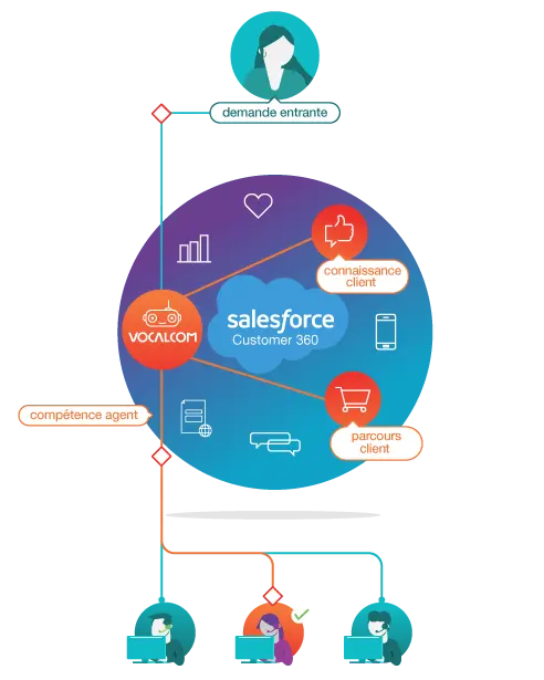 intégration native du CTI Vocalcom avec Salesforce