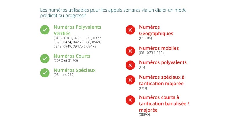 Les numéros utilisables pour les appels sortants via un dialer en mode prédictif ou progressif